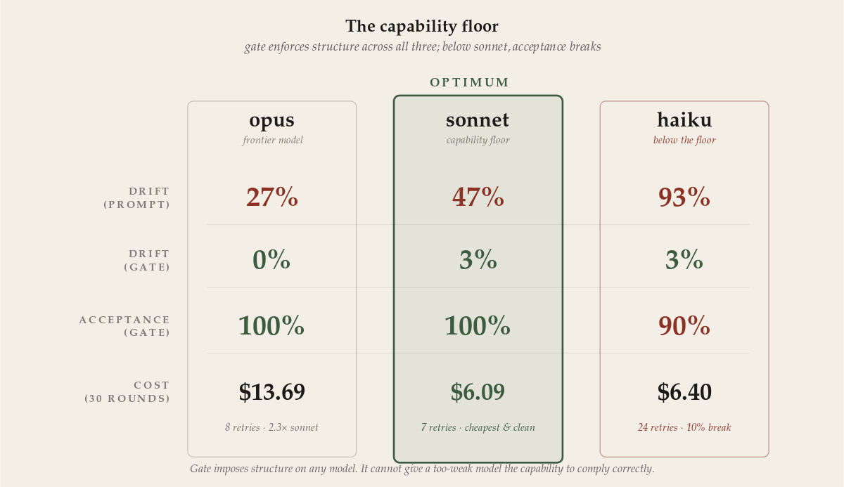 Capability floor across three models. Comparison cards for opus, sonnet, and haiku showing drift under prompt vs gate, acceptance under gate, and cost over 30 rounds. Sonnet highlighted as the optimum: 3% drift, 100% acceptance, $6.09. Haiku gate-enforced drift also 3% but acceptance breaks to 90% and 24 retries push cost above sonnet. The gate cannot give a too-weak model the capability to comply correctly.