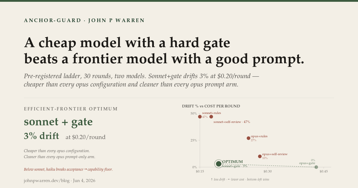 Cover image for A cheap model with a hard gate beats a frontier model with a good prompt